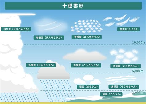 雲層種類|【十種雲形】雲は全部で10種類 見分け方を形や高さ。